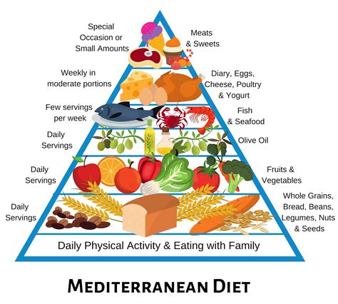 Mediterranean Diet Pyramid 2 Mediterranean Diet Food List