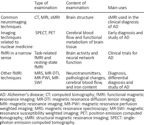 Application Of Various Neuroimaging Techniques In Ad Diagnosis