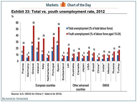 Unemployment rate for malaysia from department of statistics malaysia for the principal statistics of labour force release. Total Vs. Youth Unemployment Rates - Business Insider