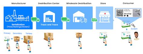 Supply Chain Digitization Top 5 Use Cases Of Track And Trace Solution