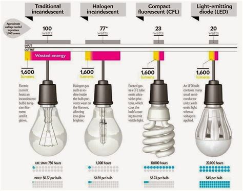 Although it's possible for any electronic device to produce a certain amount of heat, led light. Better Lighting: Differences of Incandescent, Halogen Lamp ...