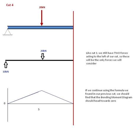 How To Draw Bending Moment Diagrams Skyciv