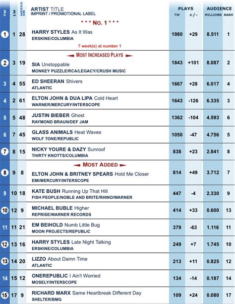 US Radio Updater On Twitter This Weeks Billboard Adult Contemporary Chart