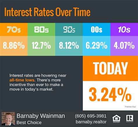 Interest Rates Hover Near Historic All Time Lows In 2020 Mortgage