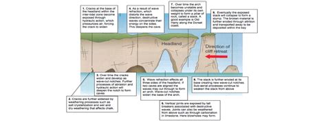 Erosional Landforms Coastal Landforms Ccea Gcse Geogr