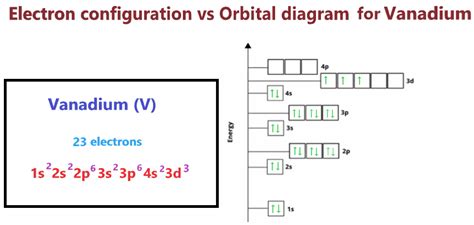 Vanadium Electron Configuration And Its Orbital Diagram