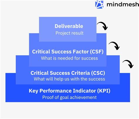 What Are Critical Success Factor Definition Overview FAQ Mindmesh