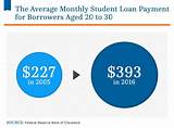 Images of Average College Loan Payment