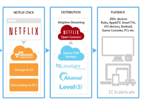 Streaming Netflix On 4k How Does Netflix Work Data Centres Are Key
