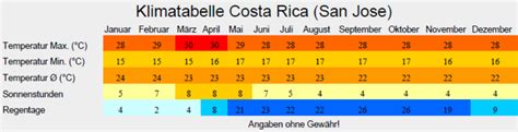 Klima Und Beste Reisezeit Costa Rica Klimatabelleklima Und Beste