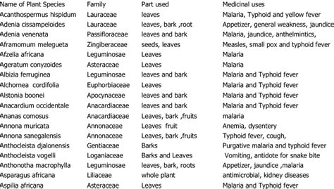 Checklist Of Medicinal Plant Species In The Study Area Download