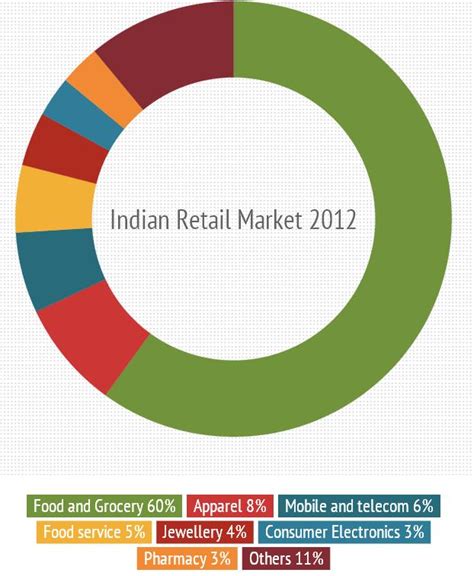 Indian Retail Industry 2012 2013