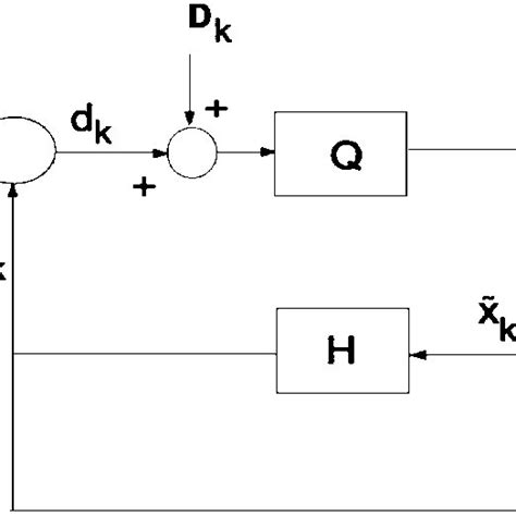 Block Diagram Of The Sigmadelta Modulator Download Scientific Diagram