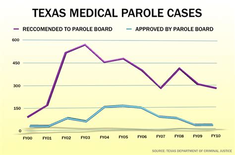 Few Texas Inmates Get Released On Medical Parole The Texas Tribune