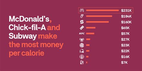 Most Profitable Fast Food Franchises Ranked By Profit Per Calorie