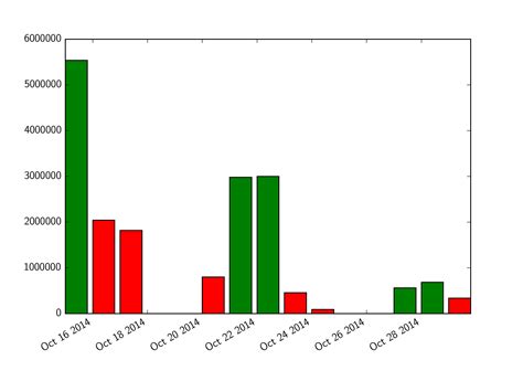Python How To Populate Volume Bar Chart Below Line Chart In Green