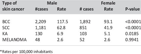 Incidence Rates By Type Of Skin Cancer And Sex Download Table