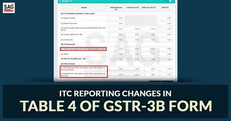 All Gstr B Changes For Accurate Eligible Itc Calculation Hot Sex Picture