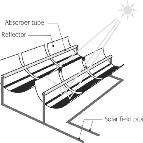 Parabolic Trough Solar Power Plant Schematic Flow Diagram 1 Download Scientific Diagram