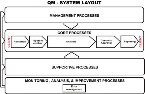 Quality Management Qm System Process Landscape Download Scientific