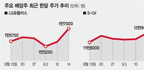 찬바람 불면 달아오르는 배당주