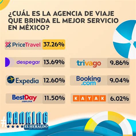Ranking El Heraldo De México ¿cuál Es La Mejor Agencia De Viaje El
