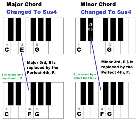 Suspended Chords Piano Hot Sex Picture