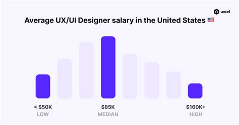 What Is The Average Salary For Uxui Designers In The Usa In 2022 Uxcel