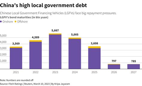 Chinas Debt Laden Local Governments Pose Challenges To Economic Growth