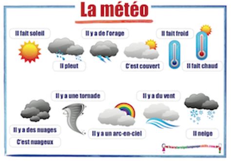Learn Foreign Language Skills French Weather La Météo