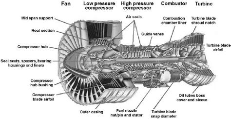 What Are The Functions Of Combustion Sections In A Gas Turbine Engine