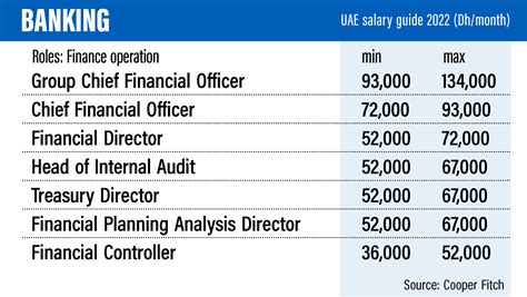 Interior Decoration Engineer Salary In Dubai Per Month