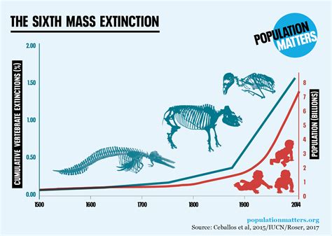 The Sixth Mass Extinction And The Future Of Humanity Population Matters