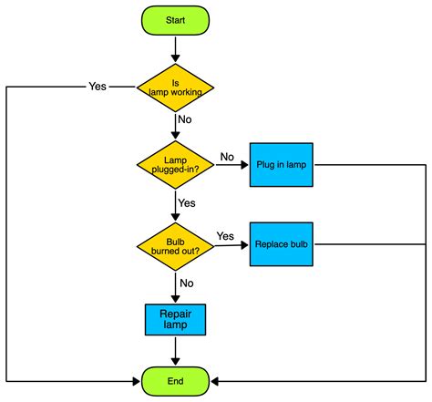 0 Result Images Of How To Draw Flowchart For If Else Vrogue Co