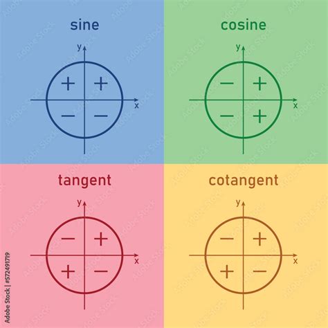 Sign Of Trigonometric Functions In Quadrants Sine Cosine Tangent And