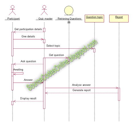 Sequence Diagram For Quiz System Cs1403 Case Tools Lab Source Code