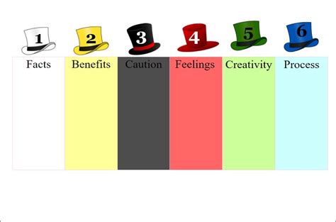 An Introduction To Six Thinking Hats With Free Templates