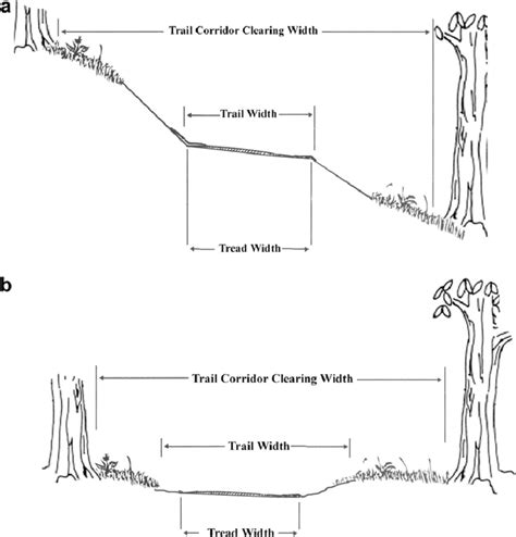 Illustrations Of Trail Corridor Trail And Trail Width For A