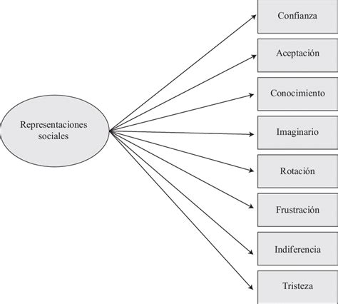 Teoría De Las Representaciones Sociales Download Scientific Diagram