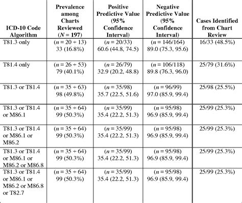 Icd-10-pcs Code For Dilation And Curettage