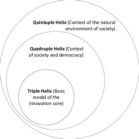 Relationship Between The Triple Quadruple And Quintuple Helix Models Download Scientific