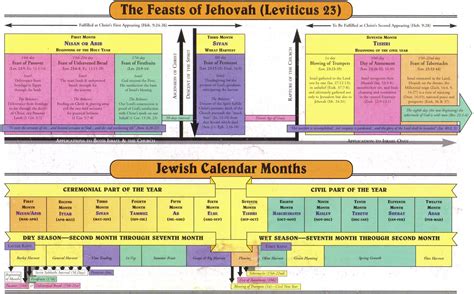 Feasts Of Jehovah And The Jewish Calendar The Glorious Gospel