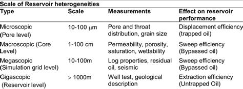 Scale Of Reservoir Heterogeneities Download Scientific Diagram