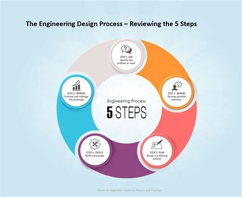 5 Steps Of Engineering Design Process Spesial 5