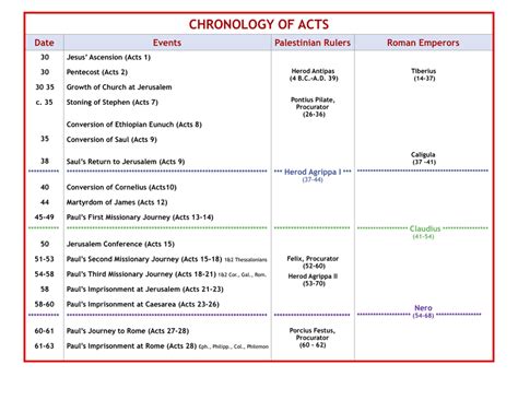 Chronology Of Acts