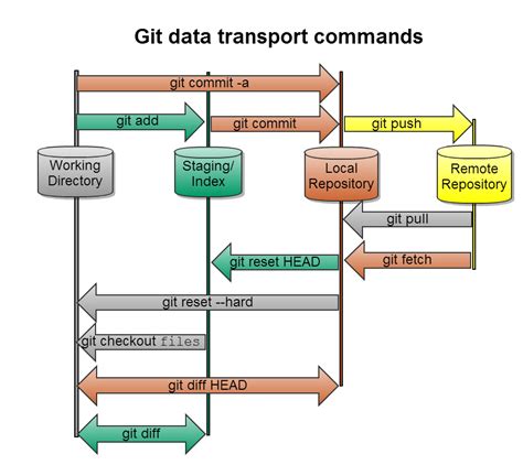 Git Usage Git 使用 Csdn博客