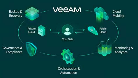 Veeam Backup And Replication 10 Top New Features Virtualization Is Life
