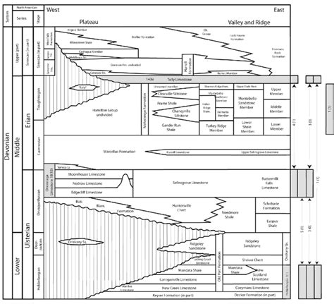 Stratigraphic Relationships Of Lower Middle And Upper Part Devonian