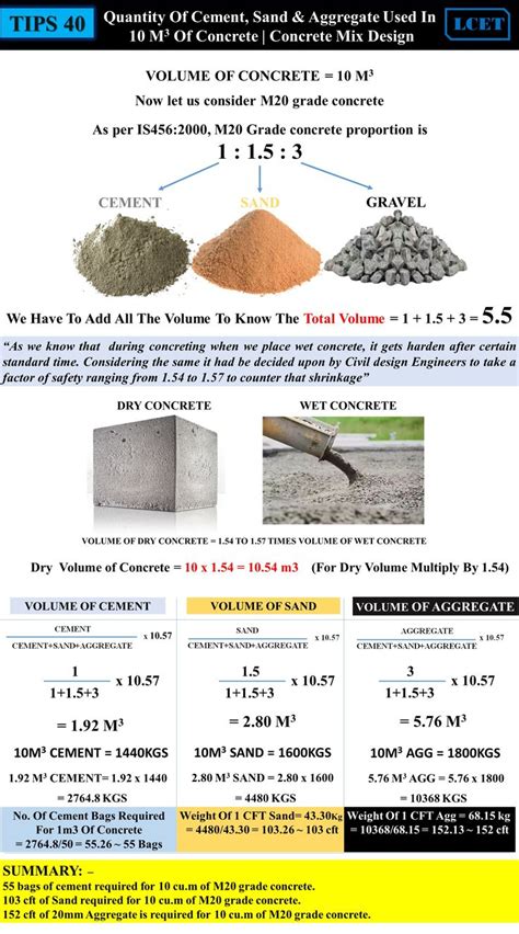 TIPS 40: Quantity of Cement, Sand & Aggregate used in 10 m3 of Concrete