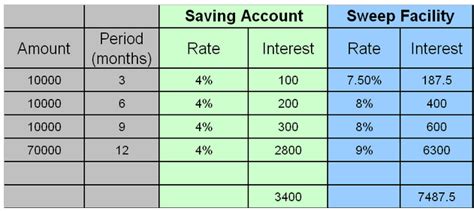 Highest savings interest rates on canstar's database (including those with some strings attached). How to earn upto 9% interest on your Savings account ...